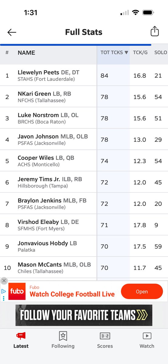 L_NKariGreen's tweet photo. Top 2 in state (FL) and top 50 (38th) in the nation 🫡 @PrepRedzoneFL https://t.co/ROcjiawd7k