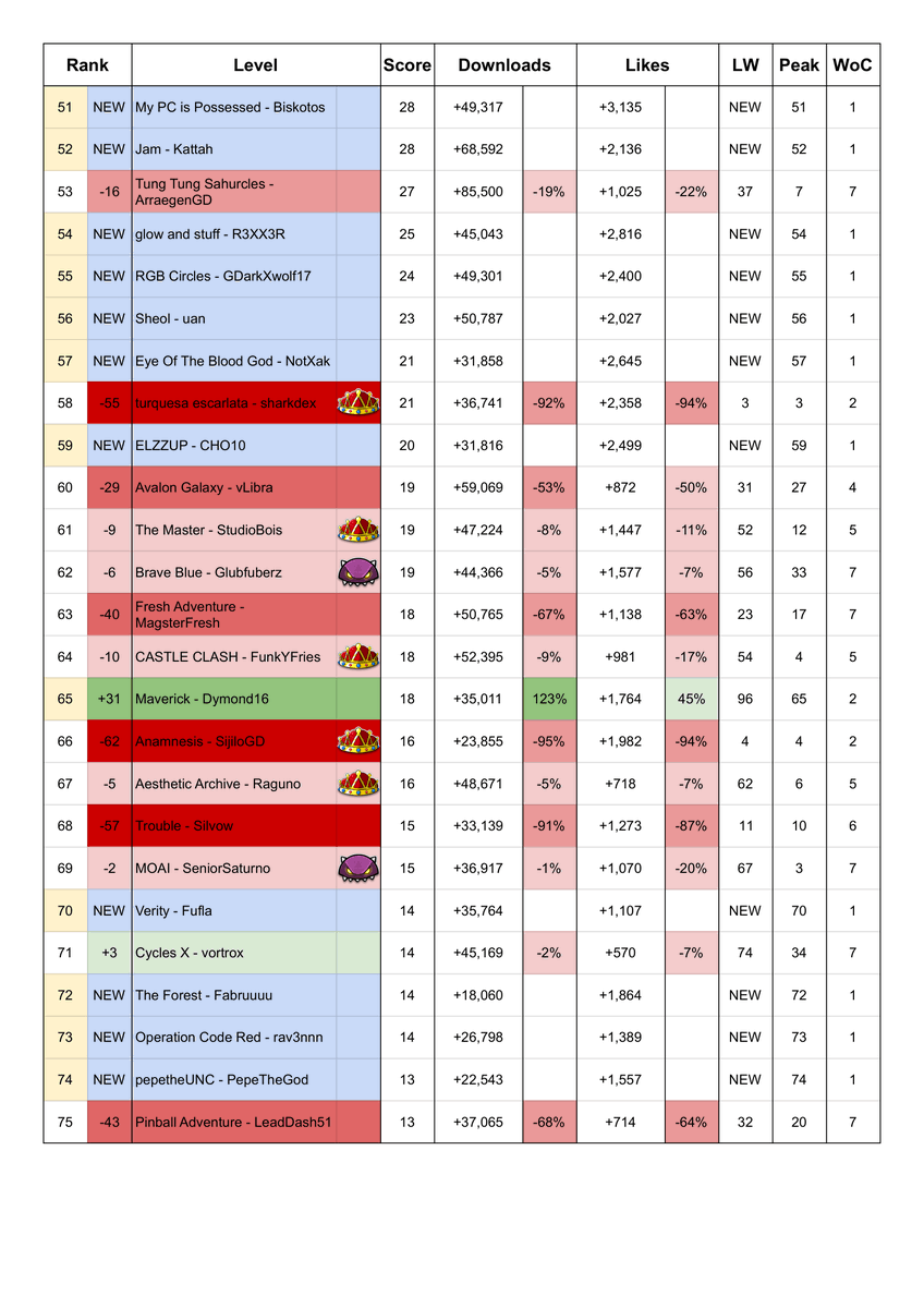 gdhot100's tweet photo. Geometry Dash Hot 100 Chart
(Dated 28/09/2026)

slopweek by GDmaslo debuts at #1 https://t.co/Zm77Wudhxm