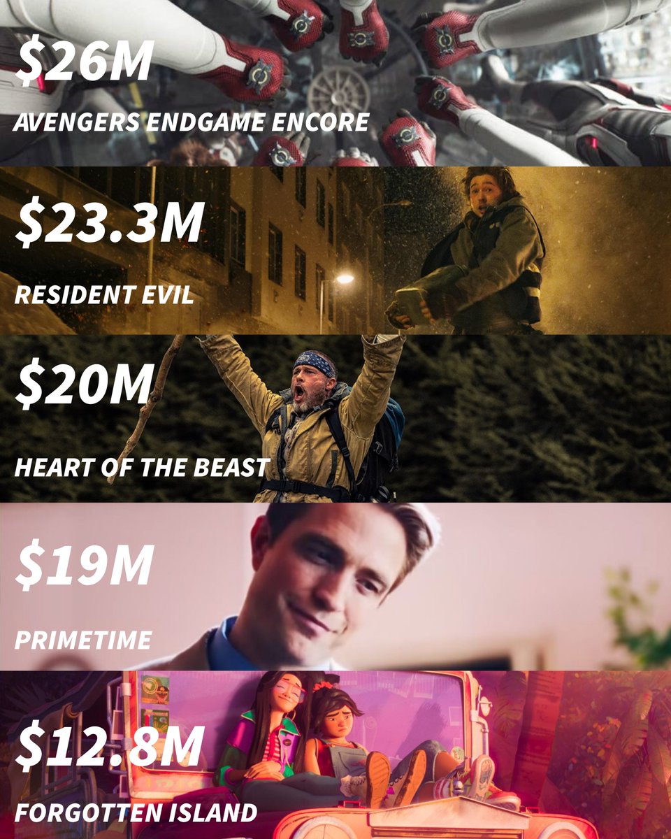 rebootonline's tweet photo. WEEKEND BOX OFFICE

• Marvel Studios returns to take the top spot with AVENGERS ENDGAME: ENCORE

• RESIDENT EVIL continues to hold strong in its second weekend and crosses the $100M milestone. Has become the highest grossing film in the franchise. https://t.co/Kq5UWvBjaI