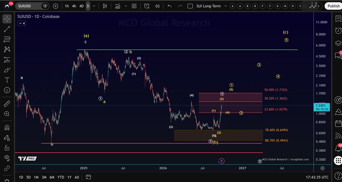 Morecryptoonl's tweet photo. $SUI
SUI is testing the $1.03 - $1.71 resistance zone after holding the $0.49 - $0.65 support area.

The yellow scenario allows for a larger advance, but a larger bottom is not confirmed. That requires a 5-wave move up and a break above the resistance zone. If the larger wave C has begun, the 100% extension near $7.60 is a possible medium- to long-term target.