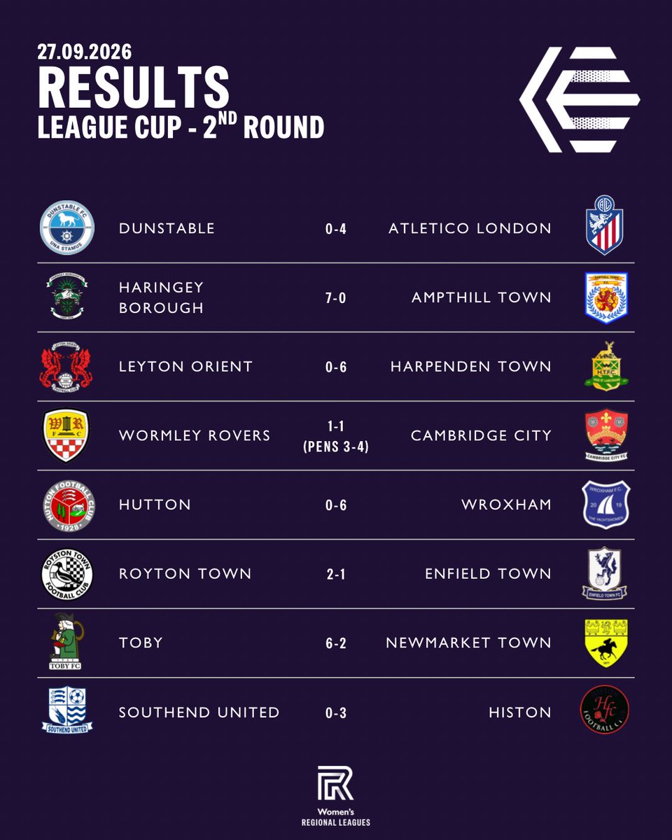 ERWFLe's tweet photo. The League Cup results are locked in🔒 

#womensfootball #regionalleagues https://t.co/PVAzB5P89c