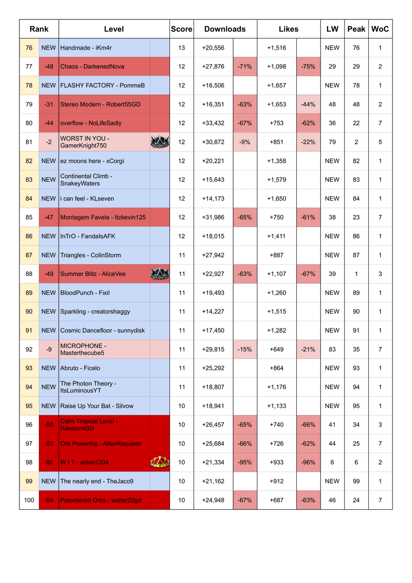 gdhot100's tweet photo. Geometry Dash Hot 100 Chart
(Dated 28/09/2026)

slopweek by GDmaslo debuts at #1 https://t.co/Zm77Wudhxm