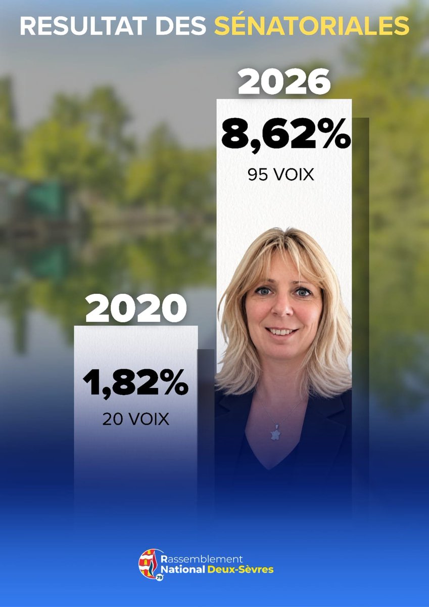 CELINEBONNET790's tweet photo. Merci à tous ! 🙏
🗳️ 95 voix au 1ᵉʳ tour, soit 8,68% : c’est près de 5 fois plus qu’en 2020.
🗳️ 75 voix au 2ᵉ tour.
La progression est remarquable, même si elle ne nous permet pas de décrocher un siège. Elle marque notre ancrage solide dans notre beau dpt des #Deuxsevres
#rn79 https://t.co/0NnmsrBUjv