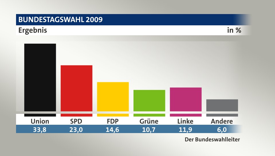 MarcoJunk's tweet photo. Heute auf den Tag war die Bundestagswahl 2009. Die #FDP holte 14.6 %. Westerwelle setze auf Abgrenzung zu SPD/CDU: "Arbeit muss sich lohnen!" https://t.co/VrzGWHcL55