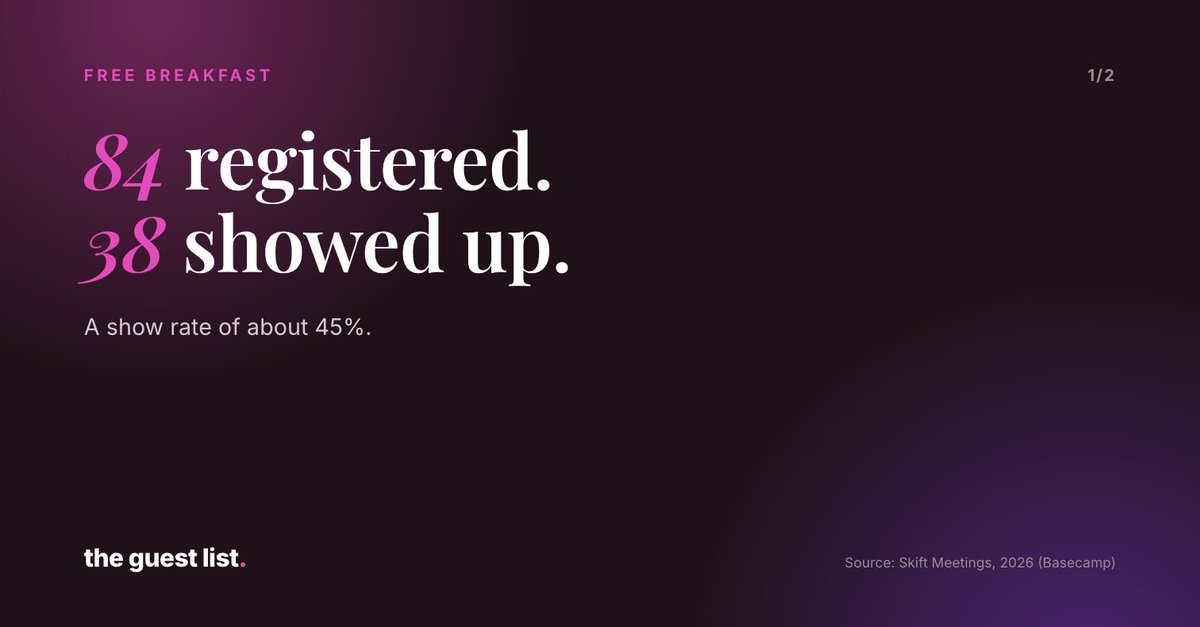 TheJearWhoSaid's tweet photo. Registrations are the MQL of events. Easy to inflate. Great in the recap. Tell finance almost nothing.

@basecamp added a refundable $100 deposit: signups fell from 84 to 55, attendance rose from 38 to 50. https://t.co/bQMQXrrJjc