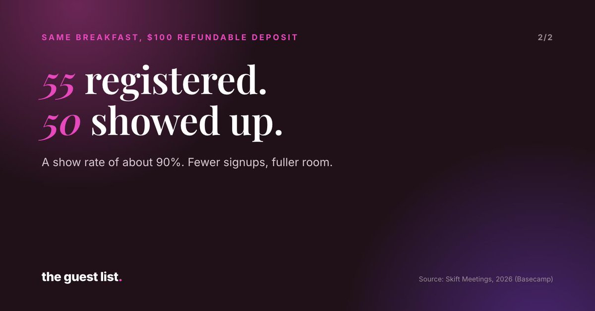 TheJearWhoSaid's tweet photo. Registrations are the MQL of events. Easy to inflate. Great in the recap. Tell finance almost nothing.

@basecamp added a refundable $100 deposit: signups fell from 84 to 55, attendance rose from 38 to 50. https://t.co/bQMQXrrJjc