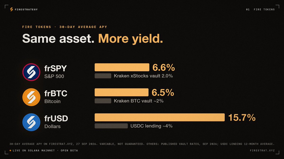 FireStrategy's tweet photo. Three Fire tokens, live today (30-day average APY, 27 Sep)
frSPY · S&amp;P 500 · 6.6%
frBTC · Bitcoin · 6.5%
frUSD · dollars · 15.7%

Same asset, more yield than Kraken's vaults or USDC lending. Yield is variable, not guaranteed. https://t.co/L5z7atfSti