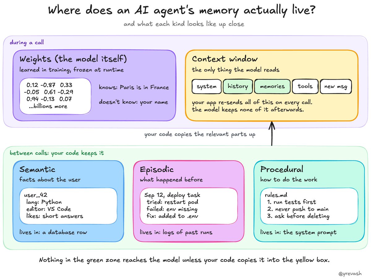 yrevash's tweet photo. I started thinking about where an AI agent's memory actually lives.

the weights hold what the model learned during training but they don't change while the agent is running.

So that's not where it remembers you.

Then there's the context window.

that's what the model reads on each call:
system prompt, chat history, tool results, memory, etc.

But the model doesn't magically carry that context into the next call.

So if it's not in the weights, and it isn't automatically in the next context window, anything that needs to stick around has to live outside the model.

That's where agent memory actually lives.

And it usually comes in 3 forms:

Semantic → facts about the user.

“Likes short answers.”

Usually stored as a small profile or a few notes, retrieved when relevant.

Episodic → things that happened before.

“Last deployment failed because an environment variable was missing.”

Useful when the agent encounters a similar situation again.

Procedural → how to do the work.

“Run tests before deploying.”

This often lives in prompts, instructions, tools, or workflow code.

But saving memory isn't enough.

None of it reaches the model automatically.

Every turn, your agent basically does this:

1. Retrieve relevant memories.
2. Put them into the context window.
3. Let the model reason over them.
4. Save anything worth remembering.

The model isn't doing the remembering.
Your software is.

Which raises the interesting question:

How does the software know what's relevant?

A classic approach comes from Stanford's Generative Agents work.

Each memory can be scored using signals such as:

Relevance → how semantically related is this memory to the current situation?

Recency → how recently was it used?

Importance → how important was the event when it was stored?

Then the system ranks the memories and only puts the most useful ones into the prompt.

Why not just dump everything into context?

Because more context isn't automatically better.

Research such as Lost in the Middle showed that models can become worse at using information when the relevant information is buried inside a large context.

So agents usually keep memory selective:

retrieve the top few, summarize older history, and leave the rest out.

And finally:

Where is this memory actually stored?

There are two common approaches.

1. Plain files

For example, CLAUDE.md or AGENTS.md.

Simple, human-readable, easy to load into the context.

2. Text + embeddings

For larger-scale memory, the information can be embedded and stored in something like pgvector or Qdrant.

Then the agent searches memory by meaning instead of loading everything.

So the rule is pretty simple:

Small memory → load the file.
Large memory → retrieve what matters.

Either way, the model only knows what your code puts into its context for that turn.

Memory isn't something the model “has”.
Memory is what the system decides to put in front of the model.