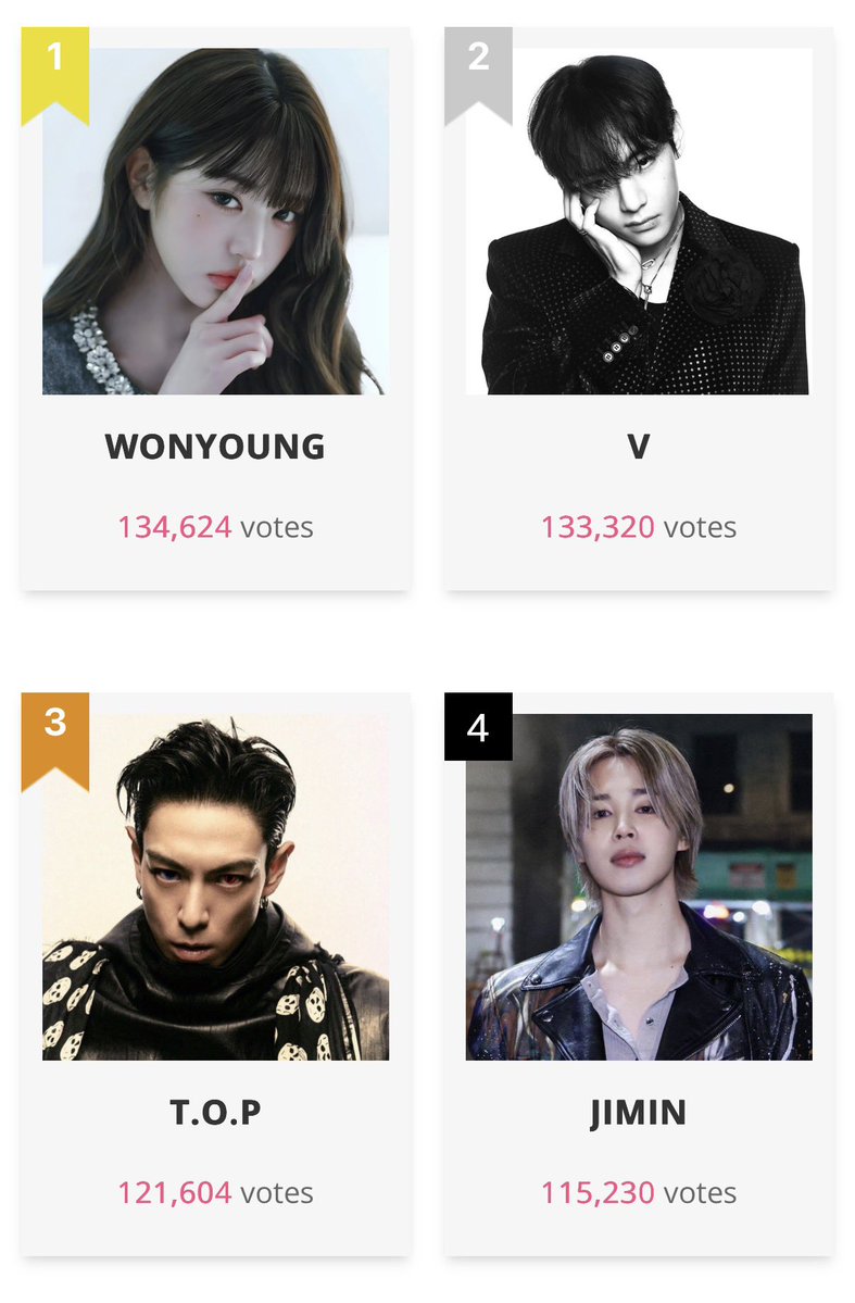 erinwonyo's tweet photo. Wonyoung on top 😎✨

#1 idols &amp; the only female idol in top 20

#JANGWONYOUNG  #WONYOUNG #DiorSS27 @Dior https://t.co/jNbmMSHbLX