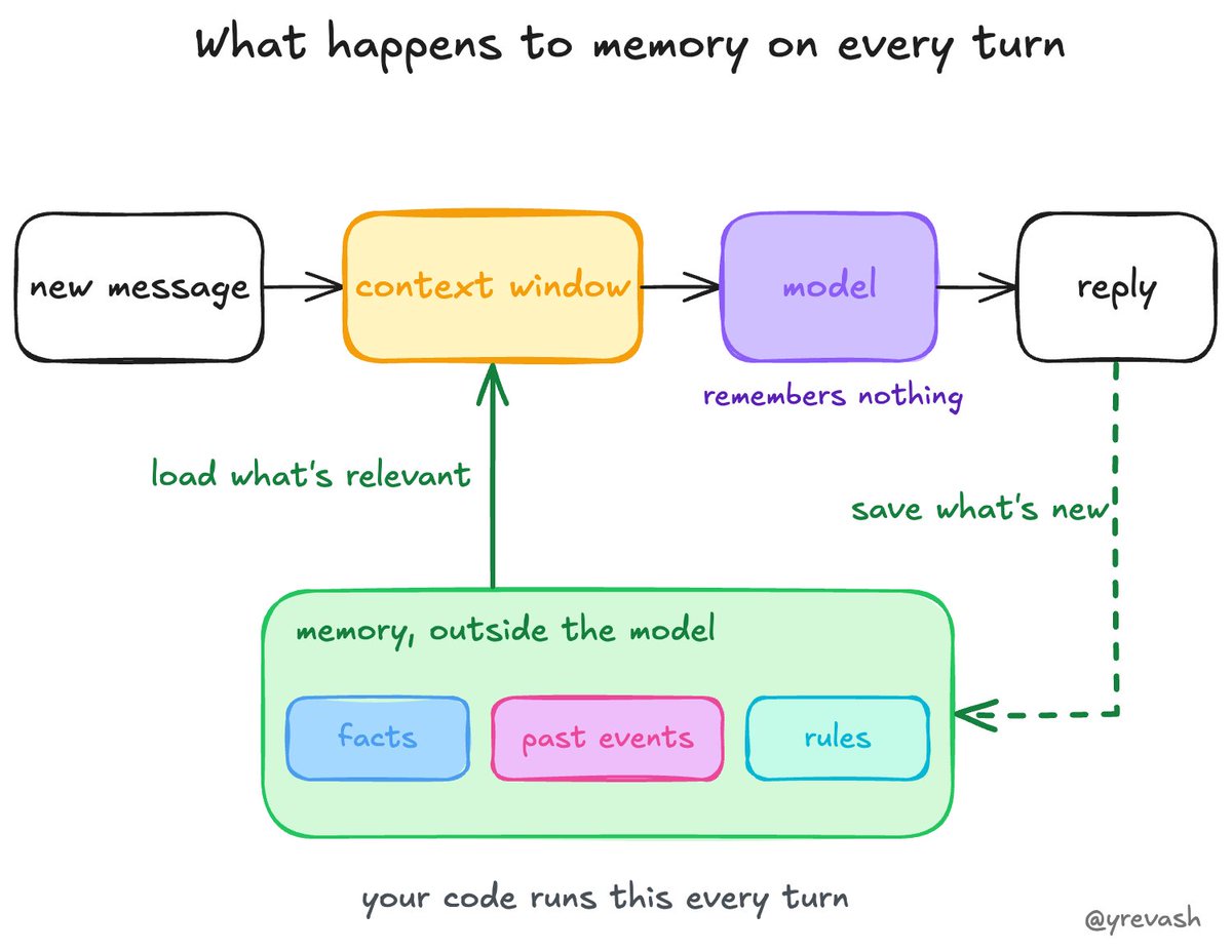 yrevash's tweet photo. I started thinking about where an AI agent's memory actually lives.

the weights hold what the model learned during training but they don't change while the agent is running.

So that's not where it remembers you.

Then there's the context window.

that's what the model reads on each call:
system prompt, chat history, tool results, memory, etc.

But the model doesn't magically carry that context into the next call.

So if it's not in the weights, and it isn't automatically in the next context window, anything that needs to stick around has to live outside the model.

That's where agent memory actually lives.

And it usually comes in 3 forms:

Semantic → facts about the user.

“Likes short answers.”

Usually stored as a small profile or a few notes, retrieved when relevant.

Episodic → things that happened before.

“Last deployment failed because an environment variable was missing.”

Useful when the agent encounters a similar situation again.

Procedural → how to do the work.

“Run tests before deploying.”

This often lives in prompts, instructions, tools, or workflow code.

But saving memory isn't enough.

None of it reaches the model automatically.

Every turn, your agent basically does this:

1. Retrieve relevant memories.
2. Put them into the context window.
3. Let the model reason over them.
4. Save anything worth remembering.

The model isn't doing the remembering.
Your software is.

Which raises the interesting question:

How does the software know what's relevant?

A classic approach comes from Stanford's Generative Agents work.

Each memory can be scored using signals such as:

Relevance → how semantically related is this memory to the current situation?

Recency → how recently was it used?

Importance → how important was the event when it was stored?

Then the system ranks the memories and only puts the most useful ones into the prompt.

Why not just dump everything into context?

Because more context isn't automatically better.

Research such as Lost in the Middle showed that models can become worse at using information when the relevant information is buried inside a large context.

So agents usually keep memory selective:

retrieve the top few, summarize older history, and leave the rest out.

And finally:

Where is this memory actually stored?

There are two common approaches.

1. Plain files

For example, CLAUDE.md or AGENTS.md.

Simple, human-readable, easy to load into the context.

2. Text + embeddings

For larger-scale memory, the information can be embedded and stored in something like pgvector or Qdrant.

Then the agent searches memory by meaning instead of loading everything.

So the rule is pretty simple:

Small memory → load the file.
Large memory → retrieve what matters.

Either way, the model only knows what your code puts into its context for that turn.

Memory isn't something the model “has”.
Memory is what the system decides to put in front of the model.