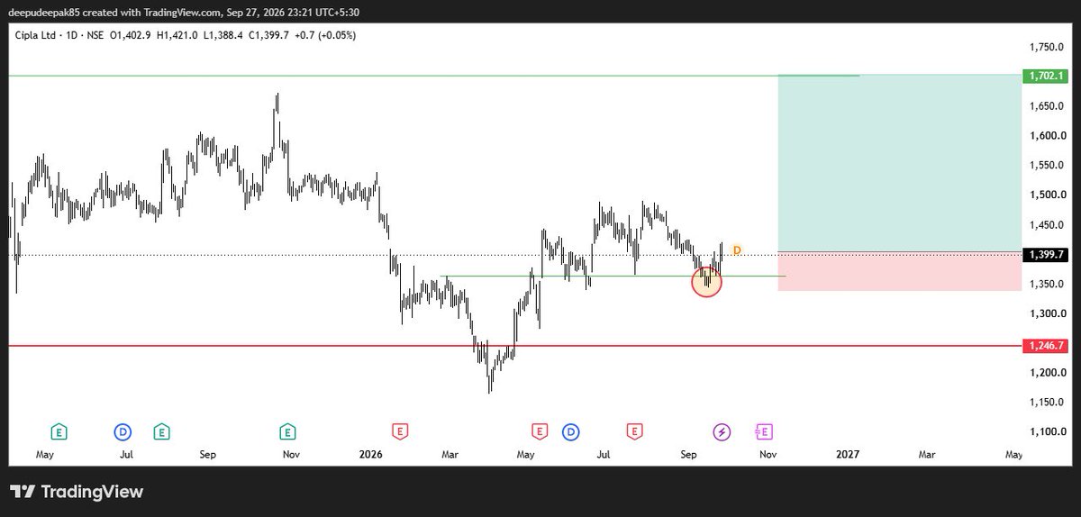 Deeps_passion's tweet photo. #CIPLA LOOKING GOOD TRADE FOR ME WITH SMALL SL 1343 FOR POSITIONAL TARGET OF 1702 AT CMP 1399.7 https://t.co/BQWMr37smE