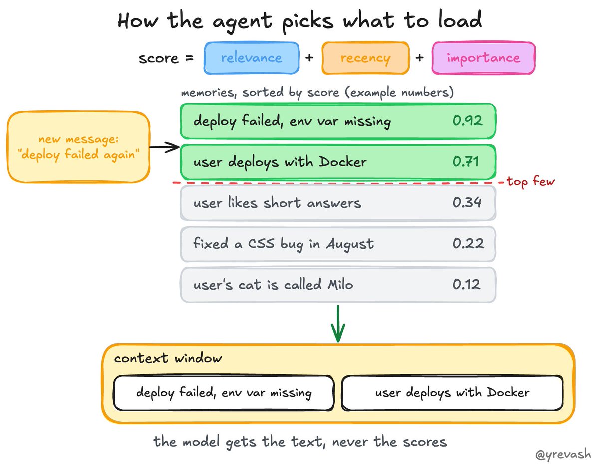 yrevash's tweet photo. I started thinking about where an AI agent's memory actually lives.

the weights hold what the model learned during training but they don't change while the agent is running.

So that's not where it remembers you.

Then there's the context window.

that's what the model reads on each call:
system prompt, chat history, tool results, memory, etc.

But the model doesn't magically carry that context into the next call.

So if it's not in the weights, and it isn't automatically in the next context window, anything that needs to stick around has to live outside the model.

That's where agent memory actually lives.

And it usually comes in 3 forms:

Semantic → facts about the user.

“Likes short answers.”

Usually stored as a small profile or a few notes, retrieved when relevant.

Episodic → things that happened before.

“Last deployment failed because an environment variable was missing.”

Useful when the agent encounters a similar situation again.

Procedural → how to do the work.

“Run tests before deploying.”

This often lives in prompts, instructions, tools, or workflow code.

But saving memory isn't enough.

None of it reaches the model automatically.

Every turn, your agent basically does this:

1. Retrieve relevant memories.
2. Put them into the context window.
3. Let the model reason over them.
4. Save anything worth remembering.

The model isn't doing the remembering.
Your software is.

Which raises the interesting question:

How does the software know what's relevant?

A classic approach comes from Stanford's Generative Agents work.

Each memory can be scored using signals such as:

Relevance → how semantically related is this memory to the current situation?

Recency → how recently was it used?

Importance → how important was the event when it was stored?

Then the system ranks the memories and only puts the most useful ones into the prompt.

Why not just dump everything into context?

Because more context isn't automatically better.

Research such as Lost in the Middle showed that models can become worse at using information when the relevant information is buried inside a large context.

So agents usually keep memory selective:

retrieve the top few, summarize older history, and leave the rest out.

And finally:

Where is this memory actually stored?

There are two common approaches.

1. Plain files

For example, CLAUDE.md or AGENTS.md.

Simple, human-readable, easy to load into the context.

2. Text + embeddings

For larger-scale memory, the information can be embedded and stored in something like pgvector or Qdrant.

Then the agent searches memory by meaning instead of loading everything.

So the rule is pretty simple:

Small memory → load the file.
Large memory → retrieve what matters.

Either way, the model only knows what your code puts into its context for that turn.

Memory isn't something the model “has”.
Memory is what the system decides to put in front of the model.