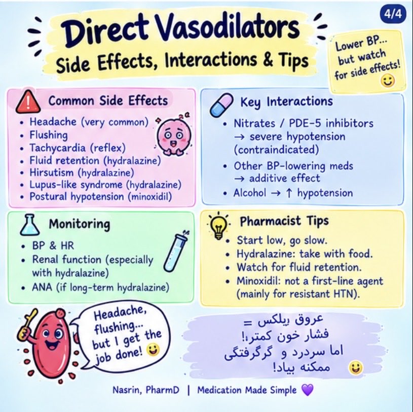 Nasrinart62's tweet photo. Two more hypertension classes!

🧠 Central α₂-agonists: calm sympathetic activity → BP ↓ 😴
🩸 Direct vasodilators: relax vessels → BP ↓ 💨

⚠️ Clonidine: don’t stop suddenly!
⚠️ Hydralazine/minoxidil: watch HR &amp; fluid retention.

مغز آروم‌تر، عروق ریلکس‌تر، فشار پایین‌تر! https://t.co/LRvRFjmTeW