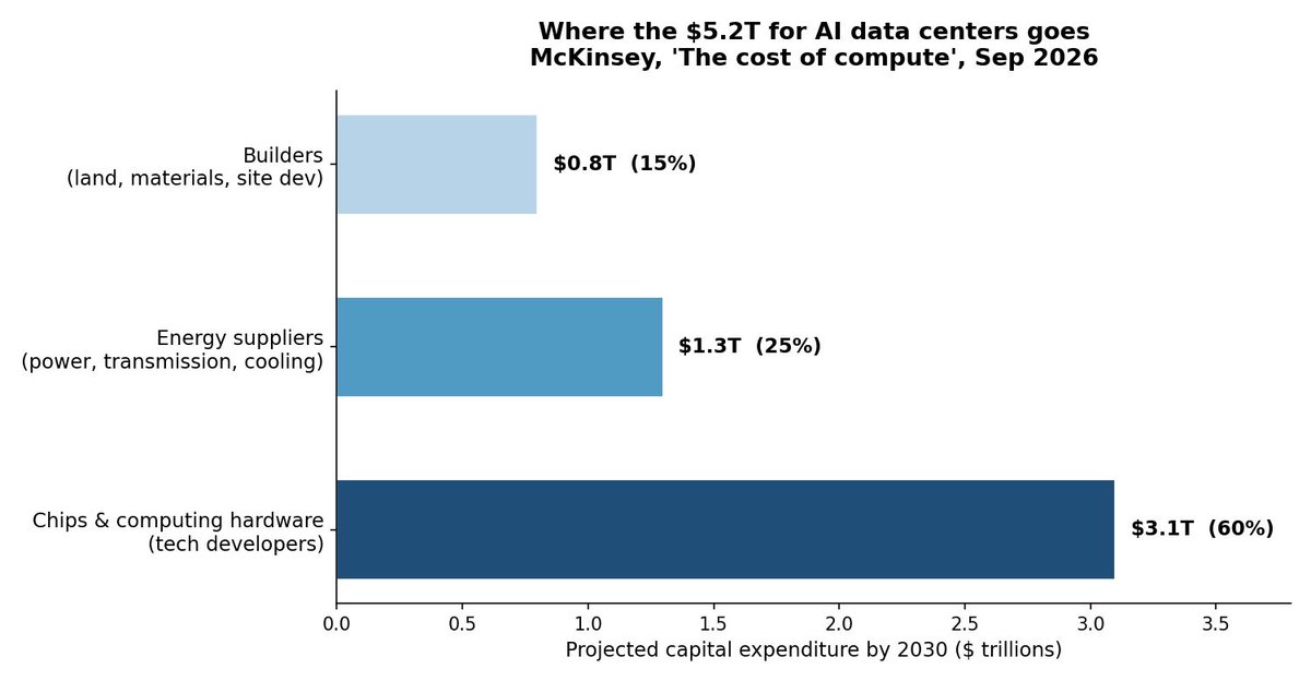 JordanRodr54009's tweet photo. McKinsey prices the AI data-center build at $5.2 trillion

McKinsey's "The cost of compute" report, published September 24: projected AI data-center capex by 2030 totals $5.2 trillion. 

The split: 60% ($3.1T) to chips and computing hardware, 25% ($1.3T) to energy suppliers for power, transmission, and cooling, and 15% ($0.8T) to builders for land, materials, and site development.

Chips get the majority of every dollar, but energy at a quarter of the total is the number that keeps growing. The constraint is not money, it is electrons.

Why it matters: $1.3 trillion in energy capex by 2030 means the power side of AI is now a standalone investment thesis. Utilities, grid equipment, and gas generation are getting priced into the build-out whether or not the models monetize.

Source: McKinsey, "The cost of compute: A $7 trillion race to scale data centers," published September 24, 2026. Chart recreated from published figures.