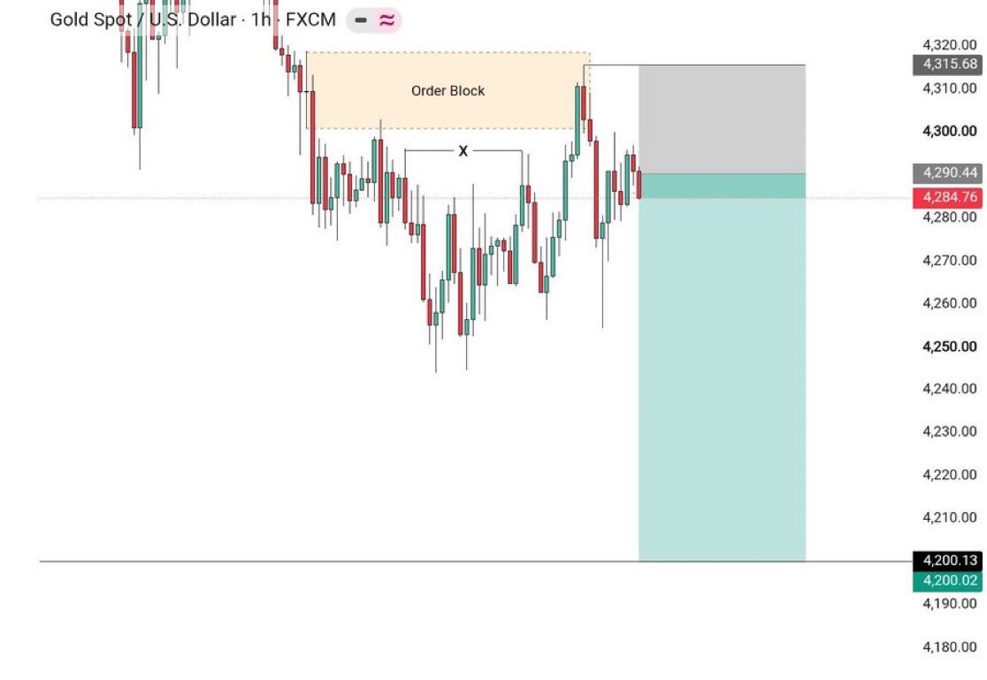 GoldTrading__'s tweet photo. XAUUSD $Gold 

Telegram join now https://t.co/qwtuk2ME3B
 be ready for signals 🔥🎯

#XAUUSD SELL 

Entry: 4284 : 4290
SL: 4315

Target 🎯 4260 : 4240 : 4220
Final Target : 4200

Monday Advance View https://t.co/cxiH8NOqJ2