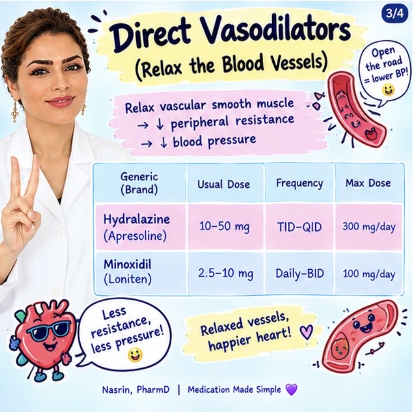 Nasrinart62's tweet photo. Two more hypertension classes!

🧠 Central α₂-agonists: calm sympathetic activity → BP ↓ 😴
🩸 Direct vasodilators: relax vessels → BP ↓ 💨

⚠️ Clonidine: don’t stop suddenly!
⚠️ Hydralazine/minoxidil: watch HR &amp; fluid retention.

مغز آروم‌تر، عروق ریلکس‌تر، فشار پایین‌تر! https://t.co/rUzcJPE3wK