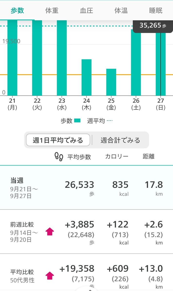 arieshitsuji's tweet photo. 【まだだ、まだ終わらんよ】
シルバーウィーク🥈終わっても
まだ、終わないのかぁ…
３５０００歩越えてぇ💦
キリキリ舞々…不知火　舞だぁ…
餓狼伝説🕹️やったことない人には
ちんぷんかんぷん
だろうなぁ（笑）😁
最近は、ストリートファイター６に
コラボキャラで参戦してるね♥
おつかれさま俺😁✨ https://t.co/ZjzHdPBa0d