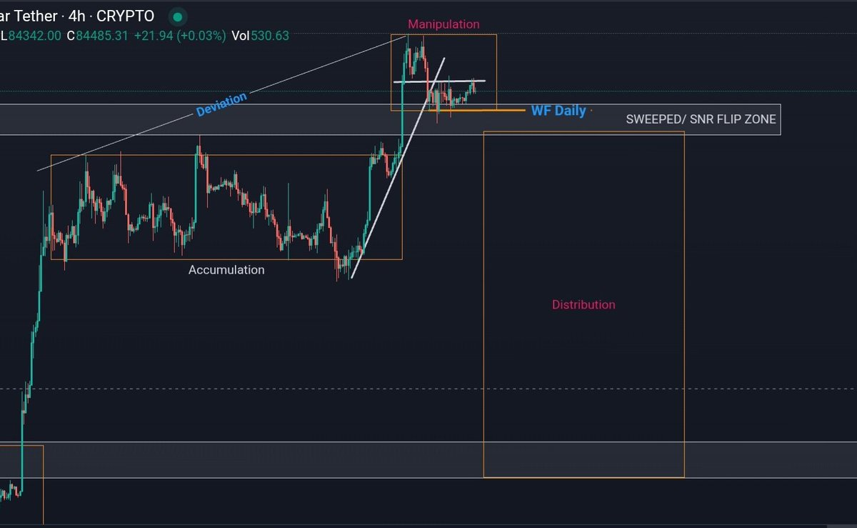 eraser_flying's tweet photo. A clear picture of a Bearish AMD play for Bitcoin. 👀  

$BTC  #Bitcoin #Trump https://t.co/wpuUCZju00