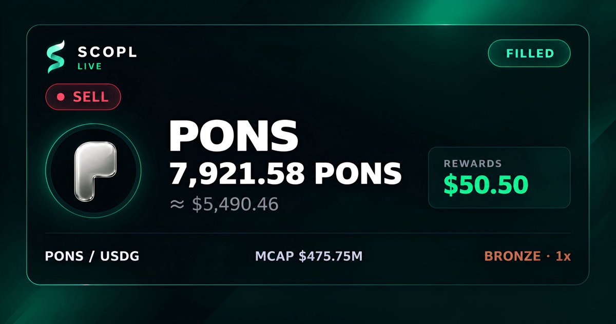 scopl_live's tweet photo. Another SCOPL Limit Order filled. 🦊

7,921.58 $PONS sold for $5,490.

0% platform fees.
0 slippage.
0 price impact.

And while executing the trade, the order generated $50.50 in LP rewards.

Compared to a regular market swap charging a 1% platform fee, and based on the available liquidity with an assumed 0.5% slippage, the estimated difference comes to:

+$50.50 in LP rewards
+$54.90 in platform fees avoided
~$10.98 in estimated price impact avoided
~$27.45 in estimated slippage avoided

≈ $143.83 in total estimated advantage.

That’s roughly 2.62% of the entire trade.

The user was going to sell anyway.

Instead of simply waiting for execution, their Limit Order became concentrated liquidity in the existing pool and generated rewards along the way.

Same trade. Better order.