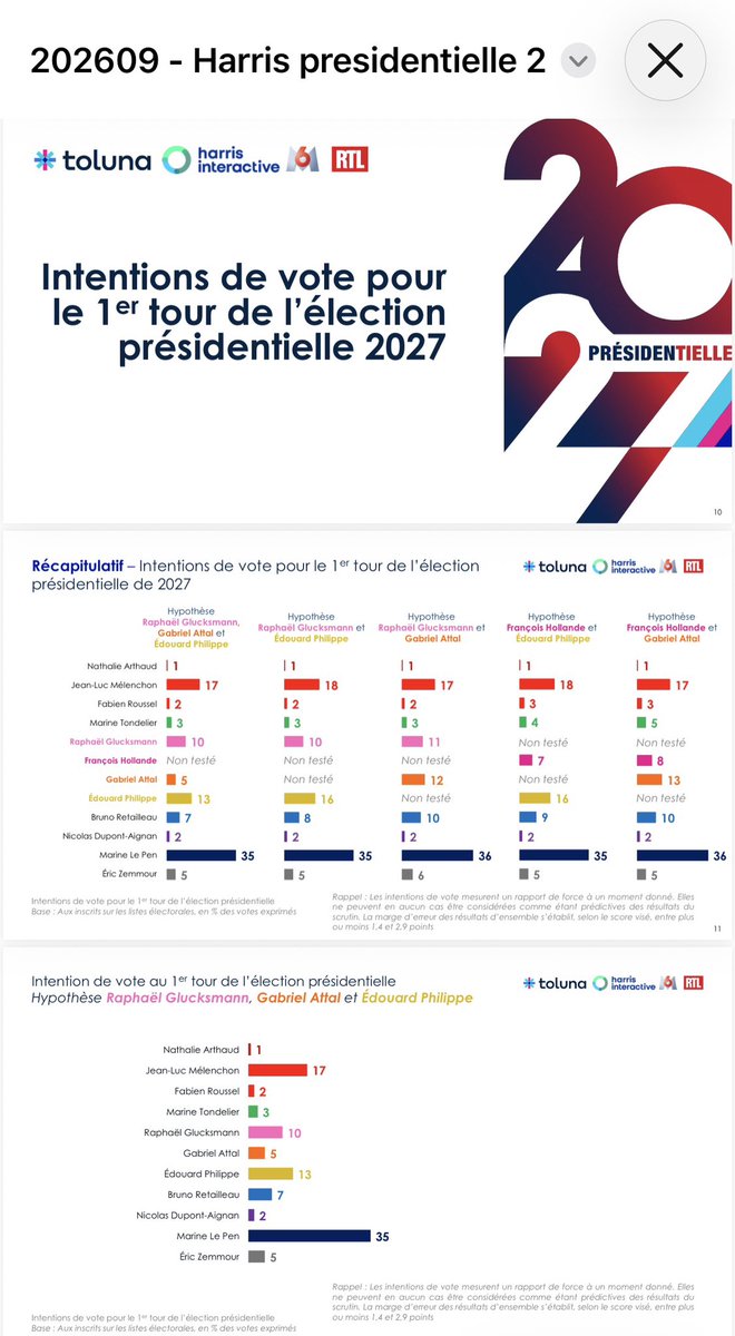 annetestuz's tweet photo. 💥 Sondage Toluna Harris Interactive pour M6 et RTL 
#EdouardPhilippe 

Le « vote utile » d’Édouard Philippe s’effrite : il n’arrive 2e dans aucun scénario testé et, dans l’hypothèse où il accéderait au 2nd tour, il perd nettement contre MLP. 

Conclusion politique  : le retrait d’ Attal ne suffit pas, dans cette enquête, à placer Philippe en position de qualification au 2e tour 

Dans les 5 configurations testées, Le Pen et Mélenchon occupent les deux premières places. 

Marine Le Pen conserve un socle de 35 à 36 %, tandis que Retailleau, à 7–10 %, et Glucksmann, à 10–11 %, ne parviennent pas à bouleverser ce rapport de force.

Pour Philippe, la difficulté est double : une qualification incertaine et, s’il y parvenait, une défaite mesurée à 43 % contre 57 % pour Le Pen. 

L’argument du « vote utile » n’existe plus : il ne garantit ni l’accès au second tour ni la victoire.

Mélenchon, lui, conjugue capacité de qualification et incapacité à rassembler suffisamment pour gagner : il serait battu 31 % contre 69 % par Le Pen.

Un RN qui domine toutes les configurations testées.