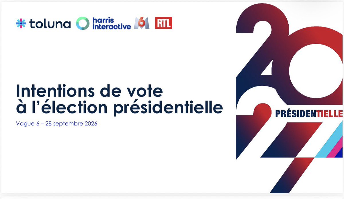 annetestuz's tweet photo. 💥 Sondage Toluna Harris Interactive pour M6 et RTL 
#EdouardPhilippe 

Le « vote utile » d’Édouard Philippe s’effrite : il n’arrive 2e dans aucun scénario testé et, dans l’hypothèse où il accéderait au 2nd tour, il perd nettement contre MLP. 

Conclusion politique  : le retrait d’ Attal ne suffit pas, dans cette enquête, à placer Philippe en position de qualification au 2e tour 

Dans les 5 configurations testées, Le Pen et Mélenchon occupent les deux premières places. 

Marine Le Pen conserve un socle de 35 à 36 %, tandis que Retailleau, à 7–10 %, et Glucksmann, à 10–11 %, ne parviennent pas à bouleverser ce rapport de force.

Pour Philippe, la difficulté est double : une qualification incertaine et, s’il y parvenait, une défaite mesurée à 43 % contre 57 % pour Le Pen. 

L’argument du « vote utile » n’existe plus : il ne garantit ni l’accès au second tour ni la victoire.

Mélenchon, lui, conjugue capacité de qualification et incapacité à rassembler suffisamment pour gagner : il serait battu 31 % contre 69 % par Le Pen.

Un RN qui domine toutes les configurations testées.