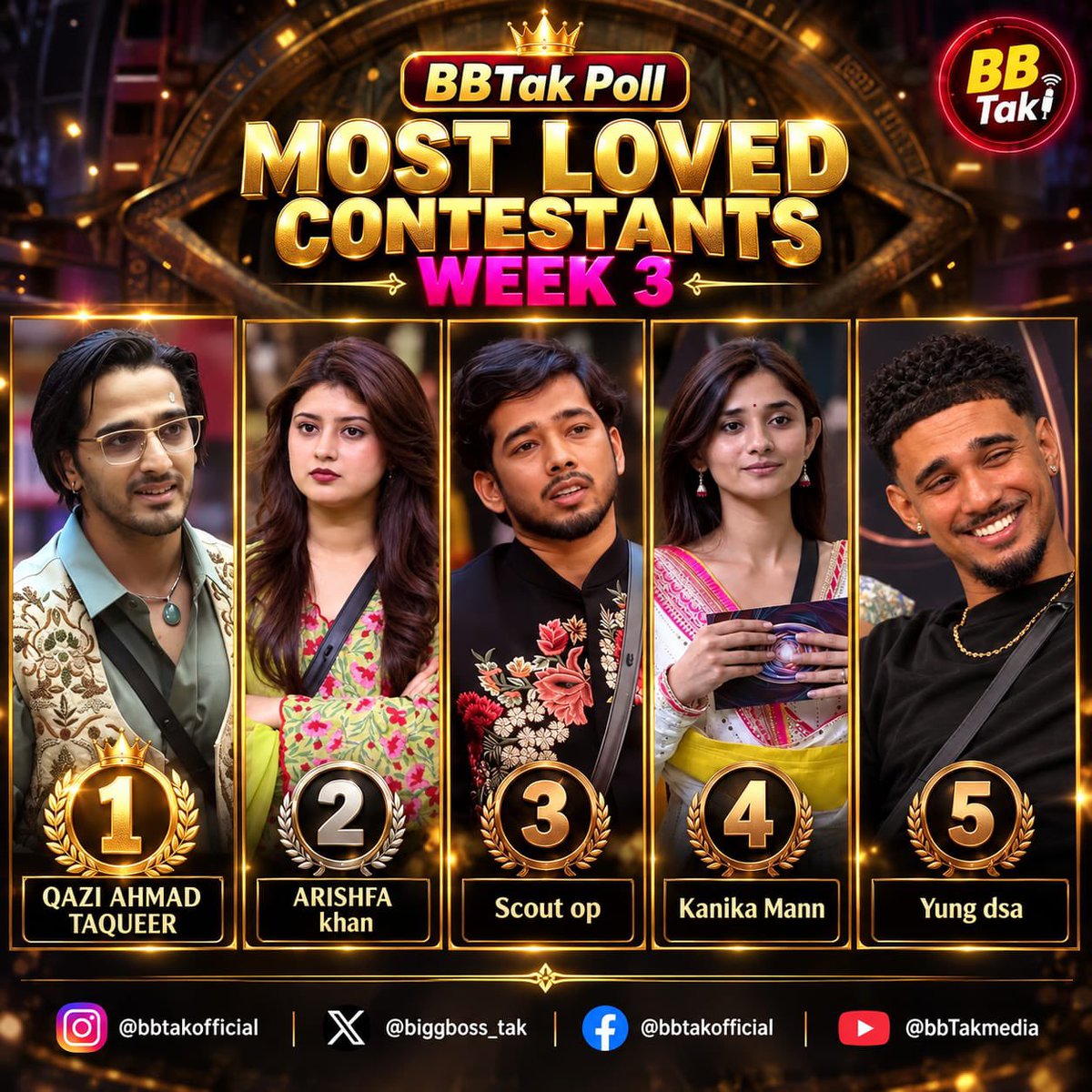 BiggBoss_Tak's tweet photo. 🚨 Bigg Boss 20 Contestants Popularity Ranking (Most Loved) Week-3

1️⃣ #QaziTouqeer 🥇
2️⃣ #ArishfaKhan 🥈
3️⃣ #TanmaySingh aka #ScoutOP🥉
4️⃣ #KanikaMann 
5️⃣ #YungDSA 

💬 Comments: Who is your favorite contestant this week?

⚠️ Rankings are based on the total number of likes on BBTak polls across X, Instagram & Facebook.

#BBTak #BB20WithBBTak