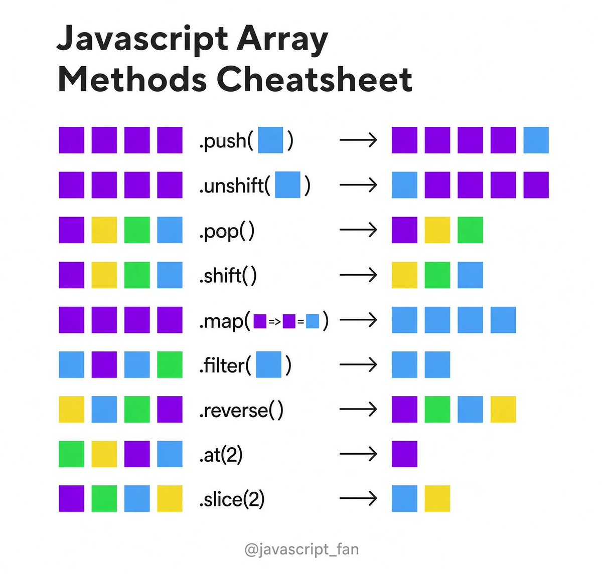 javascript_fan's tweet photo. JavaScript Array Methods Cheatsheet ✍️ https://t.co/GidXfgOM4V