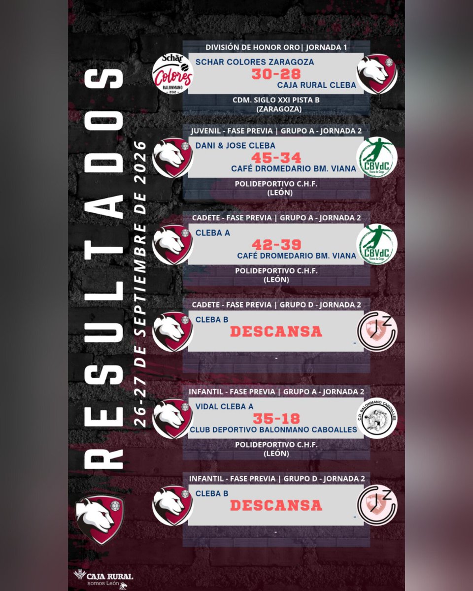 ClebaLeonBm's tweet photo. 📝Finaliza una nueva Jornada de Liga con estos RESULTADOS 🔴⚫
#cleba #sumaysigue #30aniversario #balonmano https://t.co/HEPBn1GNQ5