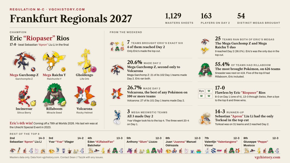 SeanTazzik's tweet photo. Congrats Eric Rios @riopaser on a flawless finish at Frankfurt! Super incredible run and one of the guys believing in Garchomp Z from day one. 

Can view more stats like the image below on VGCHistory! https://t.co/4QxjPDRffb