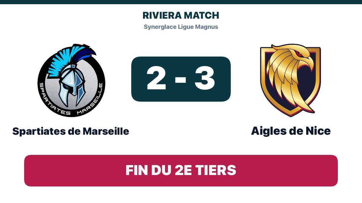 rivieramatch's tweet photo. 🏒 Fin du 2e tiers

Spartiates de Marseille 2-3 Aigles de Nice

Deuxième pause. Le 3e tiers arrive. Suivez la suite du match :
https://t.co/YjS2YEQTvK https://t.co/TvJtKuhoKK