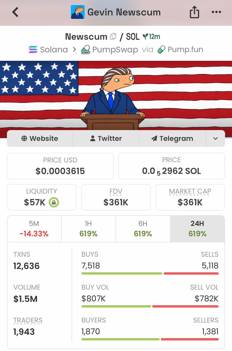 Bullish_WoIf's tweet photo. 🚀 $NEWSCUM went from 11K → 361K MCAP — over 32X from the early entry! 

Absolutely went parabolic and exploded

Want to catch the next one early? 👀
DM me for the next call on my TG. 📲

HCy7vxTApN2Lcv6Rw1MZazXsEofXFLxWCVbJBhF8pump

#NEWSCUM #Solana #CryptoAlpha #Memecoin https://t.co/ekxIcvFjbZ