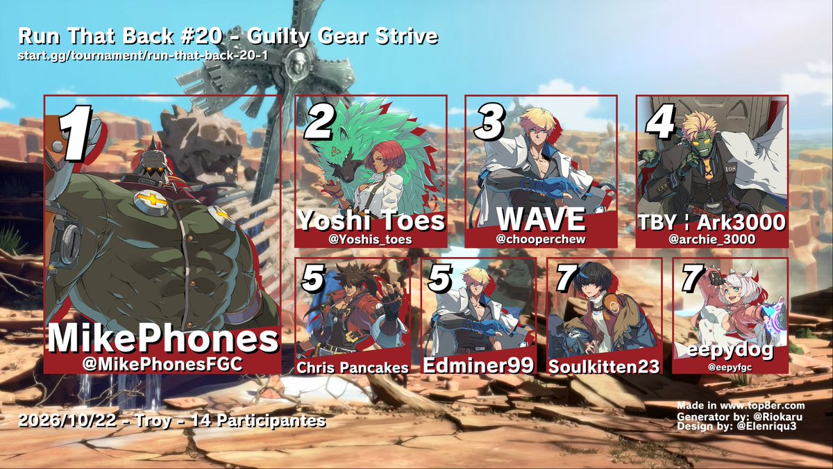 RTS_Fgc's tweet photo. Here are your top 8's for RTB #20!

Strive:

🥇: MikePhones (Pot back on top you love to see it!)
🥈: @Yoshis_toes 
🥉: @chooperchew 
 4⃣: @archie_3000 
 5⃣: @WoundedPancakes 
 5⃣: Edminer99
 7⃣: Soulkitten23
 7⃣: @eepyfgc https://t.co/NIxXMABKfv