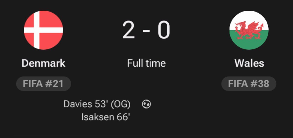 Kej_dee1's tweet photo. FULL TIME

Denmark 2-0 Wales

A comfortable win for Denmark as they take all three points.

#DENWAL #Football #InternationalFootball https://t.co/jjc1tBAuR4