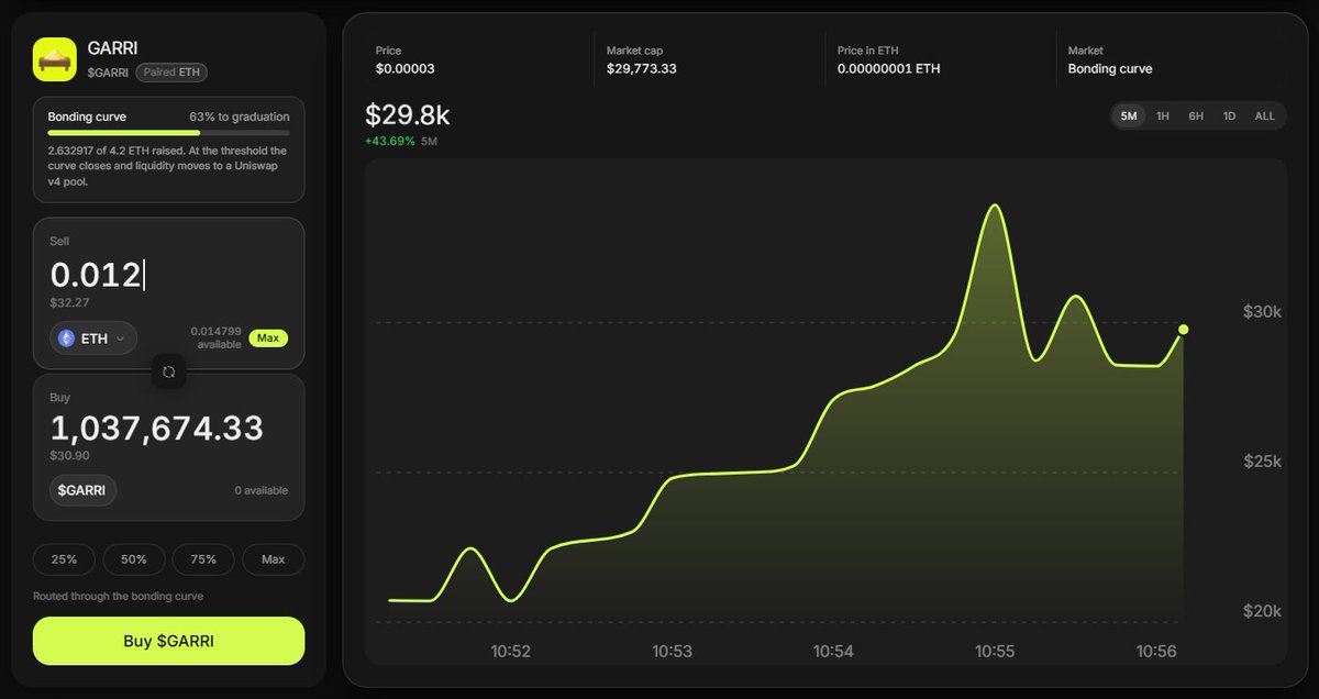 0xKaveh's tweet photo. I've just bought more than 1.000.000 of $GARRI around $30 and I am going to keep it my Friends. 

If you are a Creator, you can Buy Atleast $1 worth of @degenBRO__ New Token and Enjoy the ride, maybe we get some banan's from Him XD 

Hodlers are may receive some Airdrops From Him and the Fee from trading to totally for community. he also owns 0% of it. 

Gj boi.

50% of profit from trading $GARRI is for my community. just engage with this tweet and you'll be in the raffle. 

and laso the token's already trending. 

NFA / DYOR