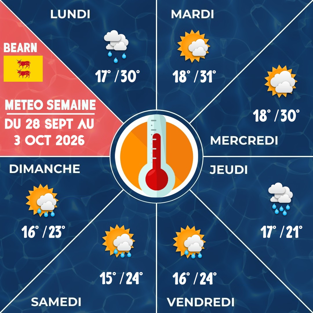 vuesurpyrenees's tweet photo. Meteo de la semaine en Béarn
Du 28 septembre au 3 octobre 2026
SOURCE https://t.co/Dxh2ZE09L3
#pyrenees #meteo #bearn https://t.co/JFldGnGgsx