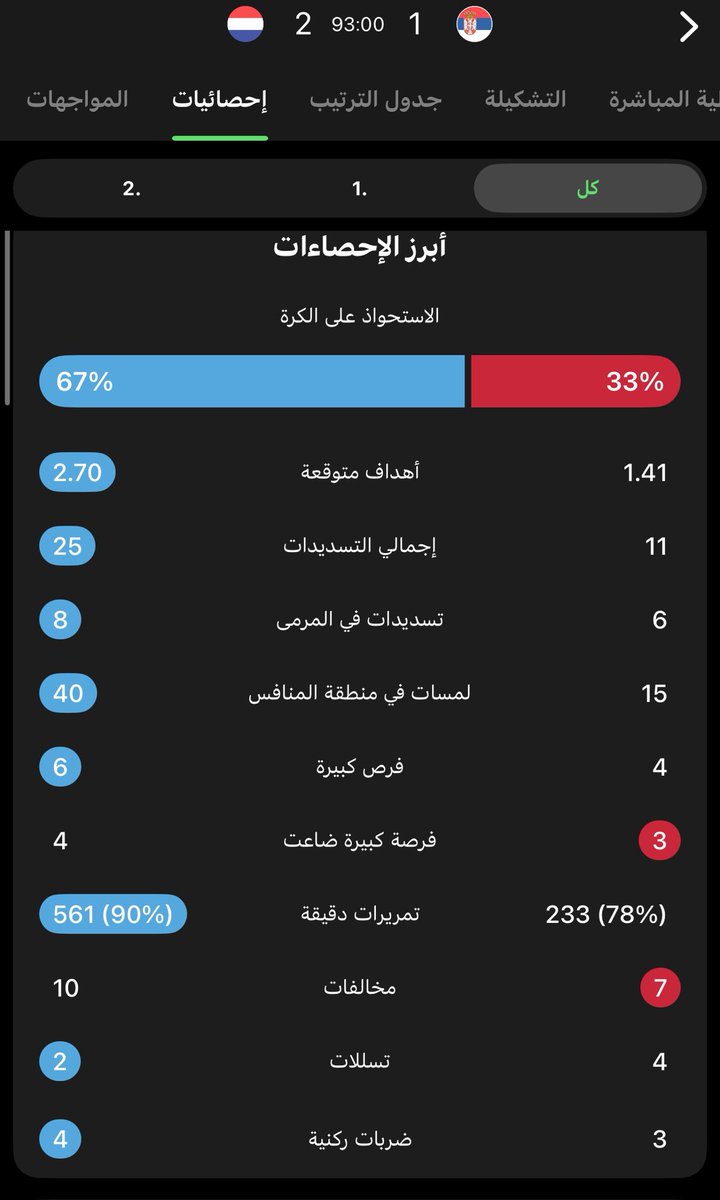 sajadTranslator's tweet photo. أول فوز لـ تشافي رفقة الطواحين على صربيا في قلبِ بلغراد .. 

عموماً مُتفهم لـ حزب مُشجعين برشلونة الذين لا يزالون يُحبون تشافي ويقولونُ عنهُ أنواعاً من المديح 
مُدرب أسباني يريد السيطرة والمتعة أكثر من غيرها 
مبارتين على أعلى طراز أمام خصوم مُعقدين مثل المانيا وصربيا .. 

أستحواذياً وهجومياً لا يوجد داعي للشرح فالصورة المُرفقة بالأحصائيات تكفي .. اما دفاعياً فهذهِ المشاكل هي بديهية للمدربين الجديدين ومع الوقت ستتحسنُ الأحوال 

شخصياً مُستمتع كثيراً بهذهِ التجربة 
أشعر أن اخيراً الهولندييـن اصبحوا يلعبون كما هم مشهورين بهويتهم والـ DNA الخاص بهم .. 

مبروك لعشاق هولندا ولـ عشاق تشافي ولـ محبين الكرة الجميلة ..