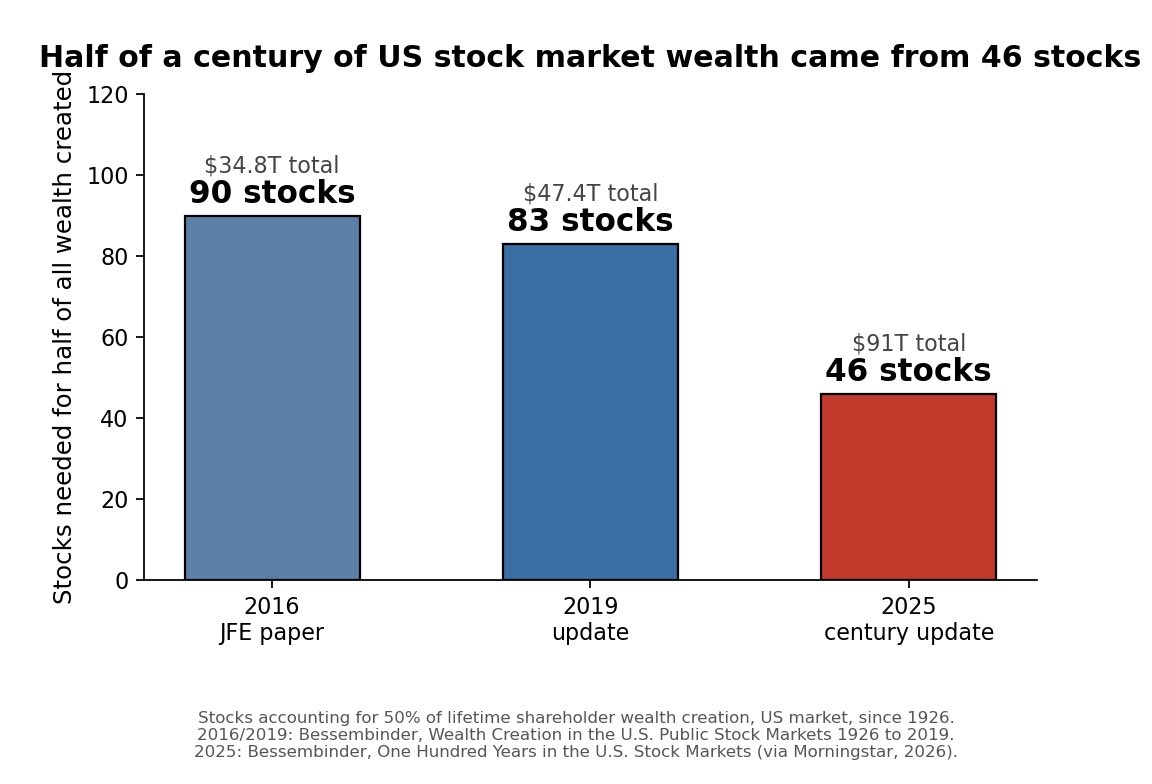 JordanRodr54009's tweet photo. 46 stocks created half of a century of US stock market wealth.

Hendrik Bessembinder's 2026 century update: across nearly 30,000 US stocks from 1926 to 2025, a total of $91 trillion in shareholder wealth was created. Just 46 stocks accounted for half of it. And only 41.17% of all stocks ever beat a Treasury bill.

The concentration is accelerating: 90 stocks made up half the wealth in his 2016 study, 83 in the 2019 update, 46 now. The distribution of stock returns keeps getting more skewed, not less.

Why it matters: the math of equity investing is a lottery ticket distribution. Missing the handful of compounders is what separates index returns from stock-picking failure. Diversification is not caution, it is the only rational response to positive skew.

Source: Hendrik Bessembinder, "One Hundred Years in the U.S. Stock Markets" (century update of "Do Stocks Outperform Treasury Bills?", JFE 2018), 2026 (chart recreated from the paper's data).