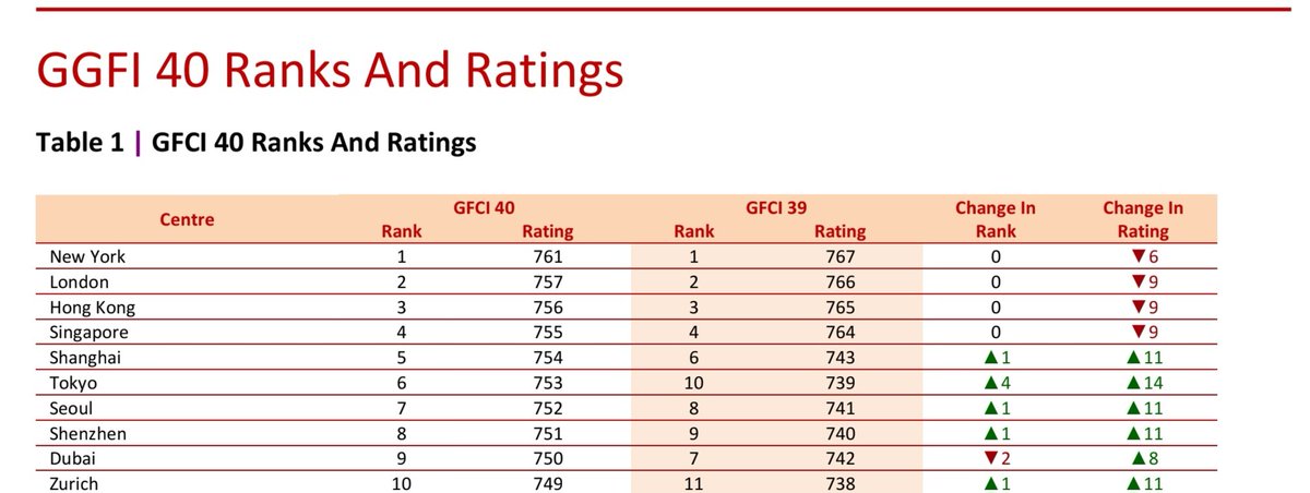 DiversifiedJB's tweet photo. @AlanJLSmith Looking at the September 2026 Global Financial Center Index, London still ranks 2nd globally, just behind NYC, as it has done for years/decades. IPOs are just one amongst many indicators, and not even a particularly important one. https://t.co/4LqUSRgVM3