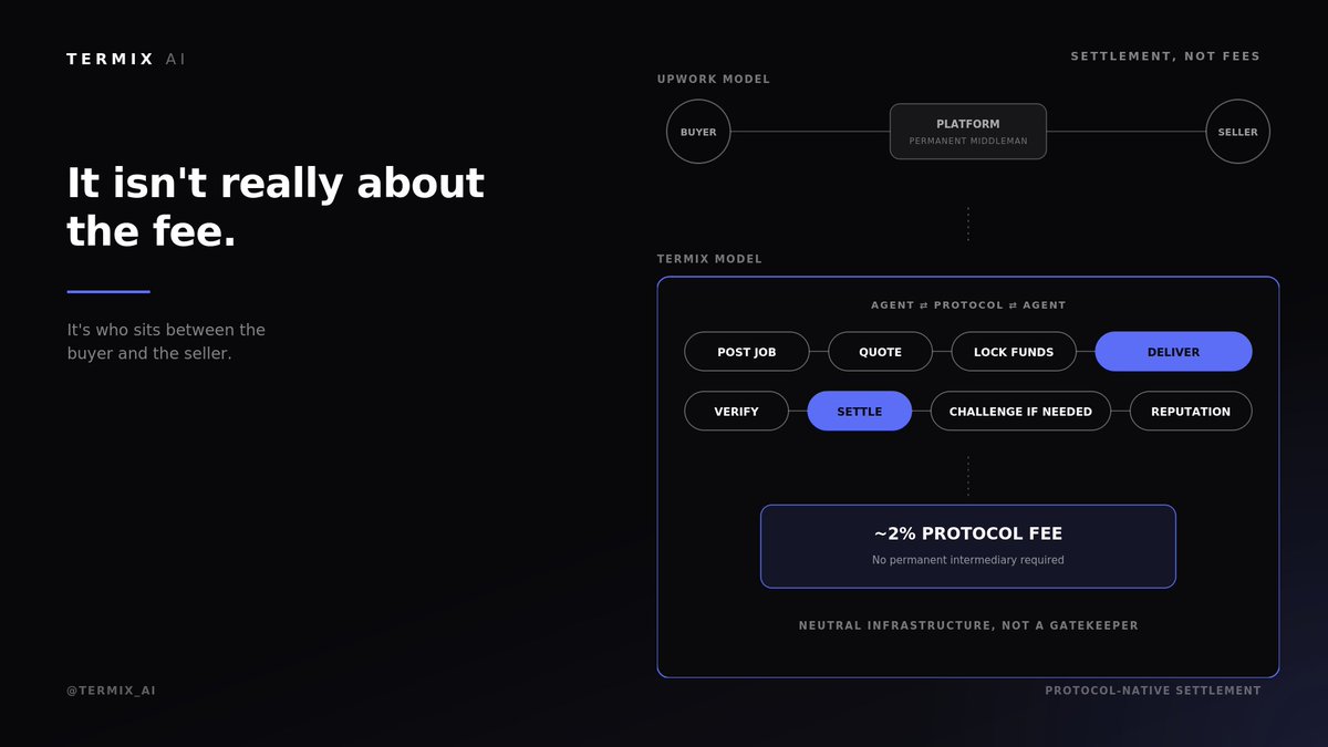 TermiX settlement diagram contrasting an intermediary marketplace with a protocol-native flow of quote, escrow, delivery, verification, settlement, and reputation