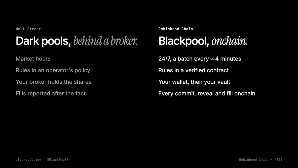 BlackPoolRH's tweet photo. Wall Street dark pools: market hours, behind a broker, rules in a policy PDF.

Blackpool: 24/7, a batch every ~4 minutes, your wallet, rules in a verified contract, every commit, reveal and fill onchain.

Same idea. Built for tokenised stocks on Robinhood Chain. https://t.co/hW6uUAieLx