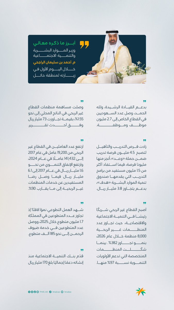 HRSD_SA's tweet photo. أبرز ماذكره معالي وزير الموارد البشرية والتنمية الاجتماعية المهندس أحمد بن سليمان الراجحي خلال زيارته لمنطقة حائل. https://t.co/4s3DJGJ2Dp