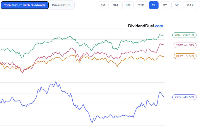 InvestorVlad's tweet photo. Anybody remember those YieldMax ETFs? 😂

$YMAG, $YMAX, $ULTY, $MSTY… the “massive yield” era was something else.

A year later, the total return chart tells a pretty interesting story.

Who’s still holding any of them? https://t.co/DiCeKI6UC6
