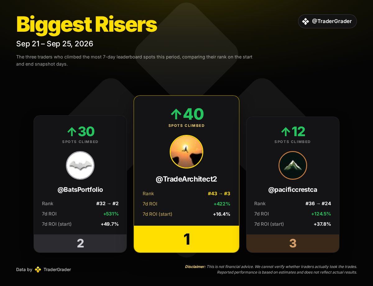 tradergrader's tweet photo. 📈 Biggest Risers of the Week | 9/21 - 9/25

🥇 @TradeArchitect2 Climbed 40 spots to #3
🥈 @BatsPortfolio Climbed 30 spots to #2
🥉 @pacificcrestca Climbed 12 spots to #24

Check out our leaderboard to see all top performers. Link in Bio!

$spy $spx $qqq https://t.co/Pxsgb3dJfF