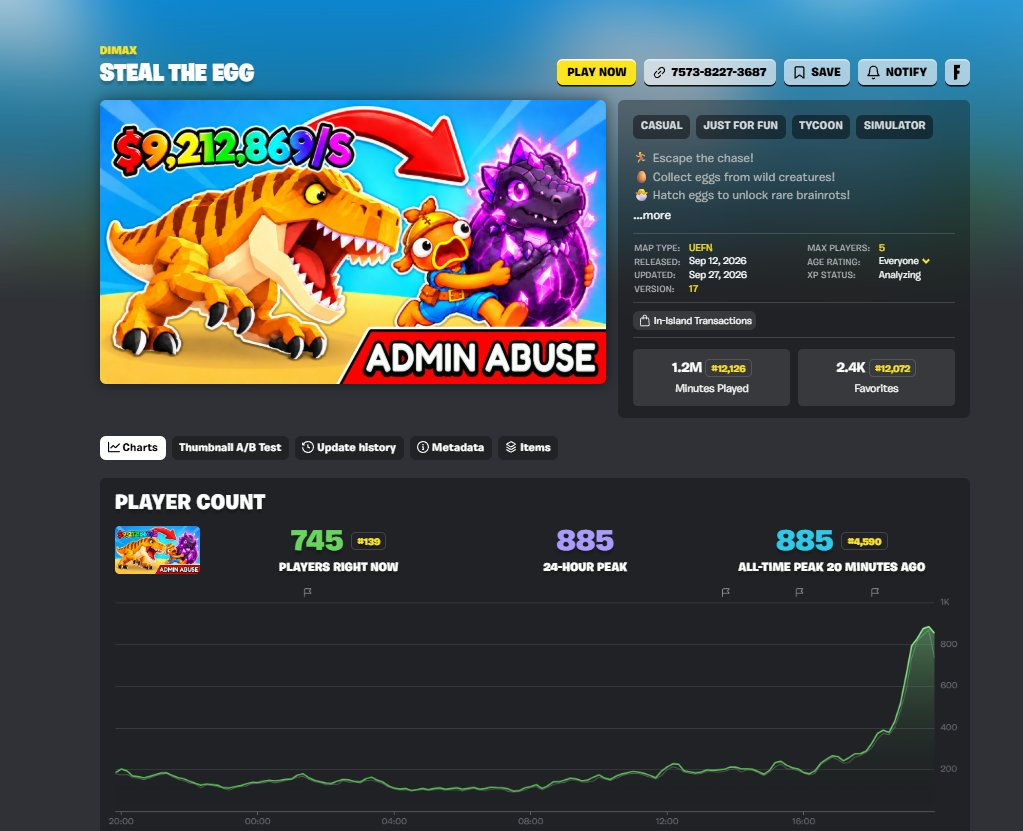 DiamonddUEFN's tweet photo. New all-time peak on first Admin Abuse

#UEFN #FortniteCreative https://t.co/cat4BWumjj