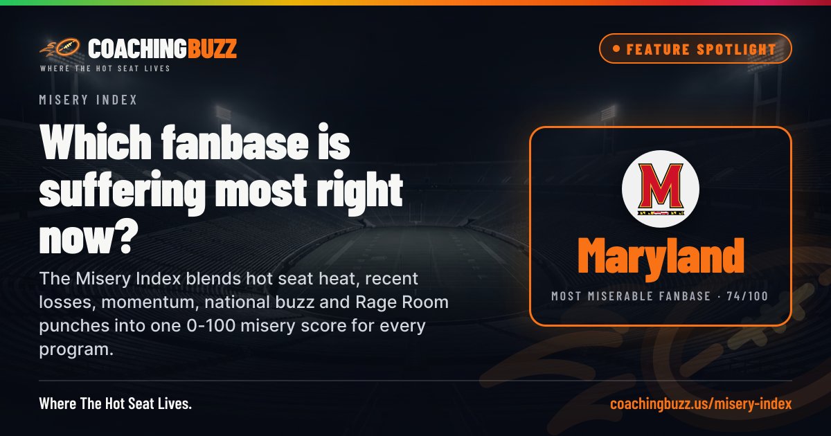 CoachingBuzzUS's tweet photo. Things Coaching Buzz does: Which fanbase is suffering most right now?

The Misery Index blends hot seat heat, recent losses, momentum, national buzz and Rage Room punches into one 0-100 misery score for every program.

🔗 https://t.co/MvaFkSSDZt — link in bio https://t.co/tHjjxtzNYn