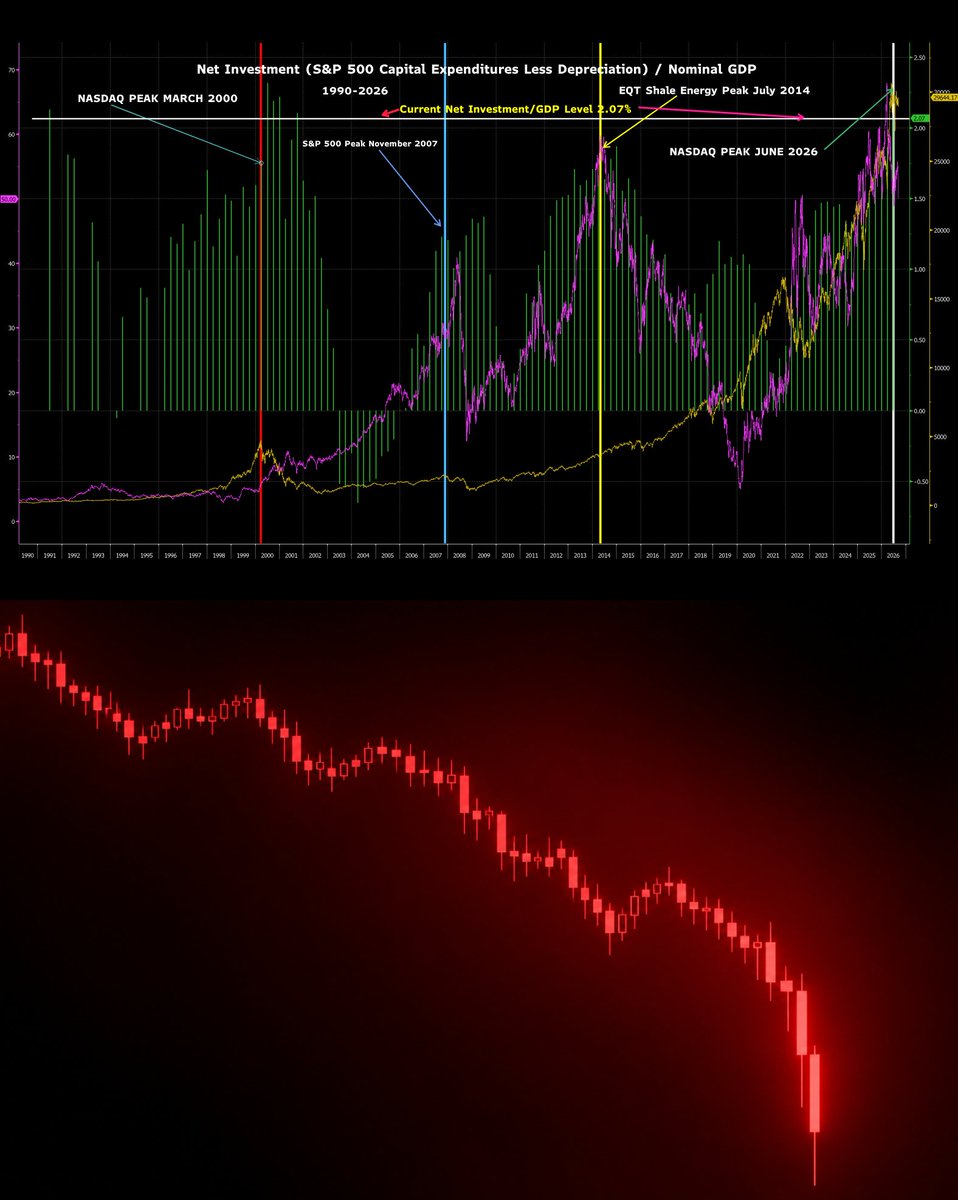 BullTheoryio's tweet photo. 🚨 Michael Burry says AI companies are on track to outspend even the dot-com bubble.

He says overspending like this has marked the top of every major bubble over the past 40 years.

S&P 500 net investment hit 2.07% of GDP in Q2, the highest level in almost 40 years except the 2000 peak itself.

He expects that number to keep climbing, possibly passing the dot-com level entirely in the next few quarters.

In 2000, capital spending kept rising even after the Nasdaq topped out, and it took 15 years to fully recover.

In 2007, net investment peaked months before the S&P 500 itself topped out, right before the housing crash.

In the 2010s shale boom, energy stocks peaked in the middle of the drilling spending cycle, then collapsed.

Burry says the crash after 2000 left depreciation so large it dragged net investment negative for 12 straight quarters between 2003 and 2006.

That hangover helped wipe out Lehman Brothers, Bear Stearns, Washington Mutual, Countrywide, and AIG.

The top 5 hyperscalers now carry $3 trillion in combined purchase commitments, leases, and debt guarantees tied to AI data centers.

Their free cash flow is turning negative as borrowing accelerates to fund the buildout.

Every time investment has run this hot relative to the economy, it has ended in a crash.