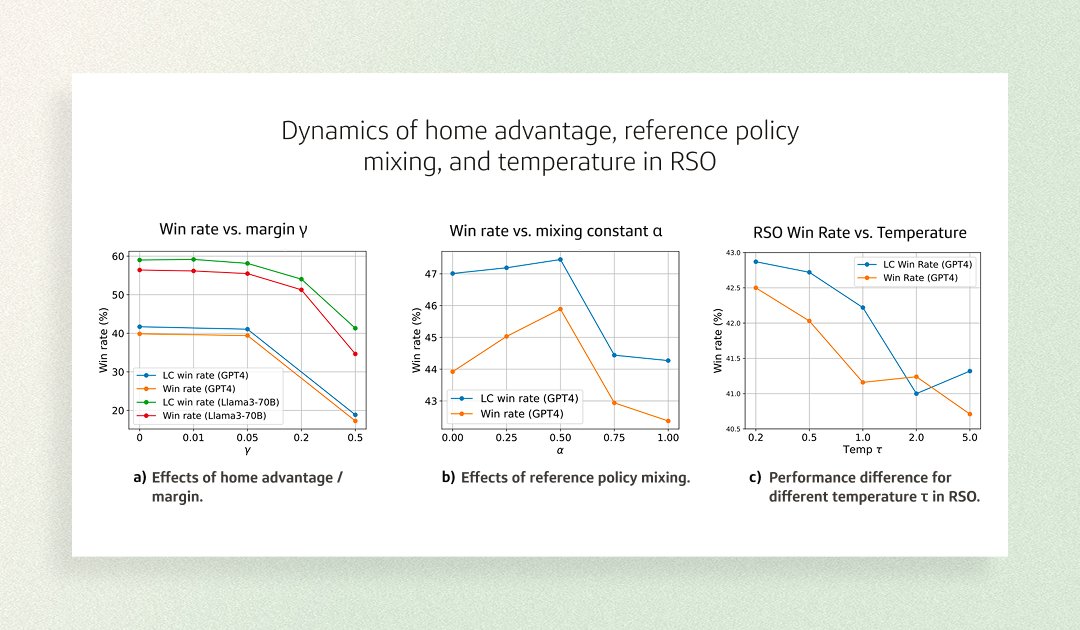 CapitalOneTech's tweet photo. While numerous Direct Preference Optimization (DPO) extensions have been introduced, discerning which components drive downstream gains remains tough. We collaborated with researchers from @Columbia to build RainbowPO, a unified framework that categorizes and combines seven key DPO improvements.