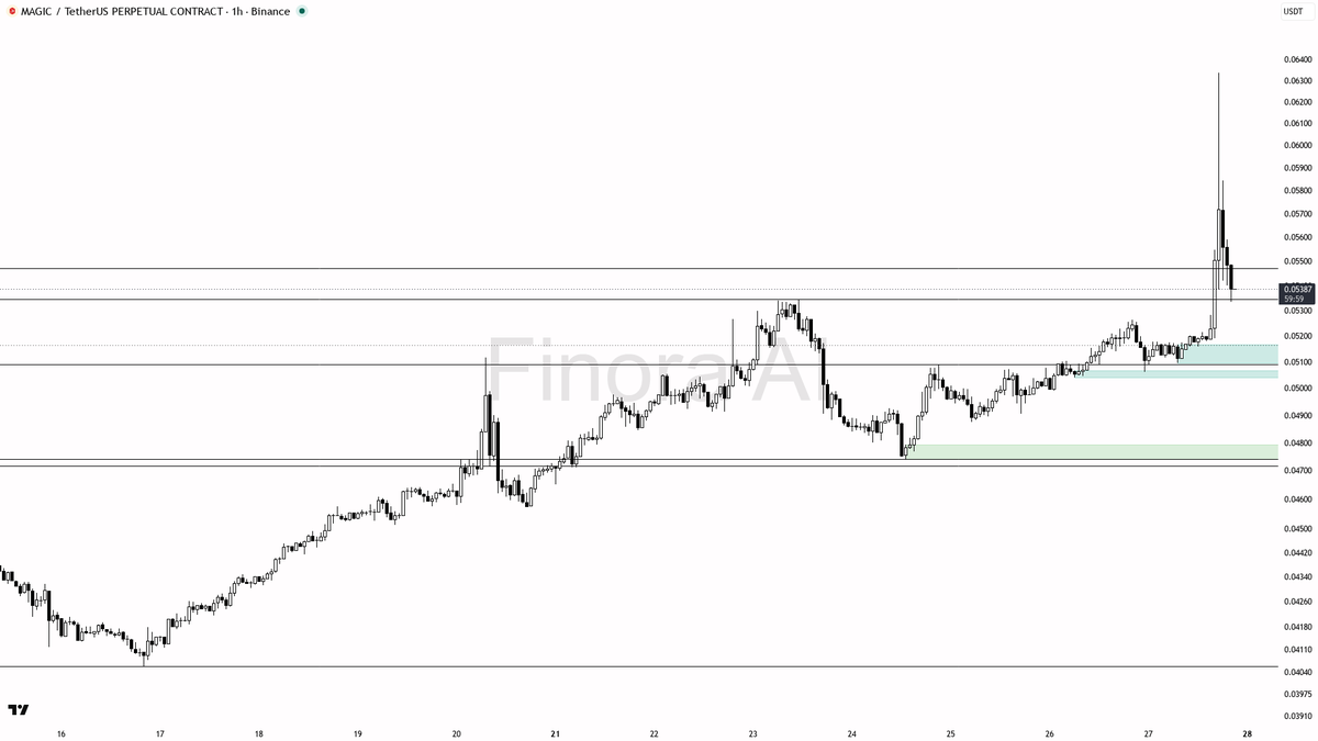 🔥 $MAGIC shorts paying -0.318% into aligned bullish structure

- my bias is bullish here — 1h structure is bullish (HH/HL) and daily is aligned, while extreme 