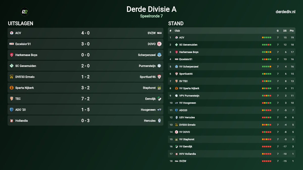 Derde_Div's tweet photo. 🟢 DERDE DIVISIE A | SPEELRONDE 7

Van een doelpuntloze topper tot negen goals in Tiel: ook speelronde zeven had weer genoeg te bieden. 👀

De grootste uitschieter kwam van TEC. Tegen Eemdijk stond het bij rust al 4 tegen 1 en uiteindelijk liep de score op tot liefst 7 tegen 2. Voor Eemdijk betekende het alweer de vijfde competitienederlaag op rij.

Bovenaan blijft ACV ondertussen onverstoorbaar doorgaan. SVZW werd met 4 tegen 0 verslagen, waardoor de Assenaren na zeven wedstrijden nog altijd ongeslagen zijn. Met negentien punten en slechts vier tegendoelpunten blijft ACV koploper.

SC Genemuiden herstelde zich van de eerste nederlaag van vorige week. Purmersteijn werd met 2 tegen 0 verslagen dankzij twee treffers van Sander Egbers. 

Harkemase Boys en Scherpenzeel hielden elkaar in de topper juist op 0 tegen 0. Daarmee kwam een einde aan de reeks van vijf Scherpenzeelse zeges op rij, terwijl Harkemase Boys nog altijd ongeslagen is.

Dat laatste geldt ook voor Sportlust'46. DVS'33 kwam in Ermelo op voorsprong, maar zag Sportlust vrijwel direct gelijkmaken. In de slotminuut sloegen de Woerdenaren opnieuw toe: 1 tegen 2.

Sparta Nijkerk leek tegen Staphorst al vroeg op rozen te zitten. Thomas Buitink scoorde tweemaal, maar de mooiste treffer kwam van de voeten van Vink. Een beauty.😍Staphorst vocht zich in de slotfase nog terug tot 3 tegen 2, maar wacht ook na zeven speelronden nog op de eerste overwinning.

Excelsior'31 kwam tegen DOVO vroeg op een 2-0 voorsprong en won uiteindelijk met 3 tegen 0. Voor DOVO betekende het de derde competitienederlaag op rij.

Op zondag haalde Hoogeveen fors uit bij ADO '20: 1 tegen 5. Opvallend genoeg won ADO vorig seizoen in Heemskerk nog met precies de omgekeerde cijfers van Hoogeveen. Hercules pakte ondertussen de tweede overwinning van het seizoen door met 0 tegen 3 te winnen bij Hollandia.
#DerdeDivisie #DerdeDivisieA