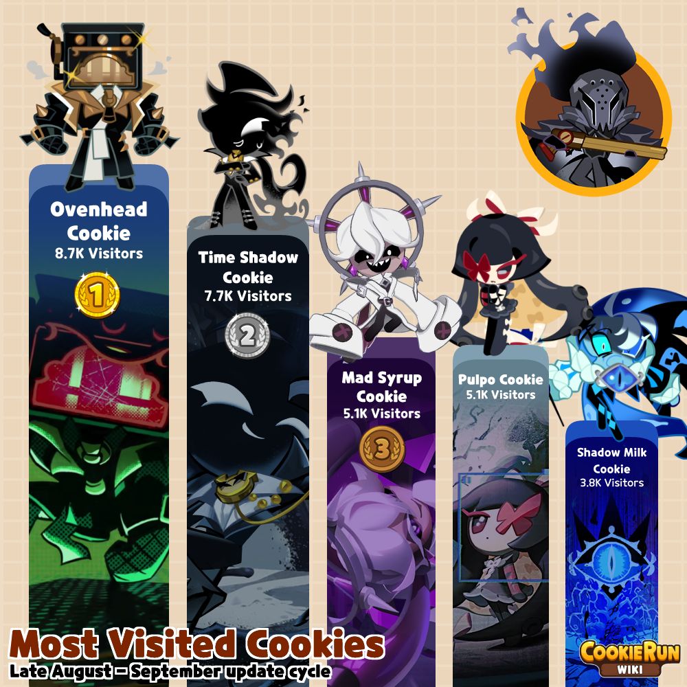 CRWiki's tweet photo. 🏆️ MOST VISITED COOKIES (late August - September edition) 👑 

Another cycle of update has ended, and evaluations are here! In an interesting turn of events, an NPC beats all of his playable colleagues in our statistics! Maybe Devsisters will finally listen this time 🗣️ https://t.co/QES5EVZu0u